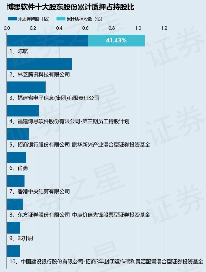 博思软件（300525）股东陈航质押839.8万股，占总股本1.37%