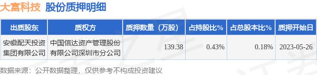 大富科技（300134）股东安徽配天投资集团有限公司质押139.38万股，占总股本0.18%