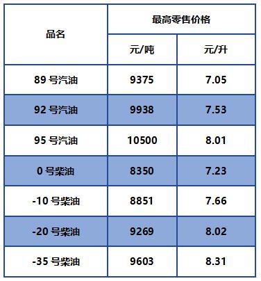 30日晚24时起，北京汽油最高零售价格每升提高0.08元