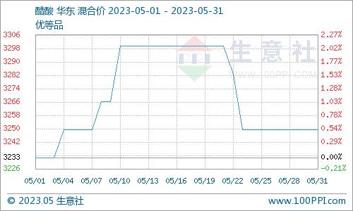 生意社：5月醋酸价格行情先涨后跌