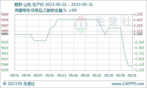 生意社：5月醋酸价格行情先涨后跌