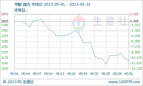 生意社：5月醋酸价格行情先涨后跌