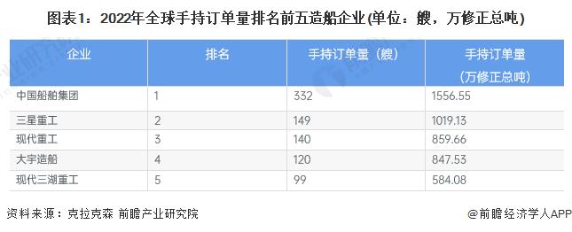 2023年中国船舶制造行业头部企业——中国船舶集团分析 造船实力继续保持领先【组图】