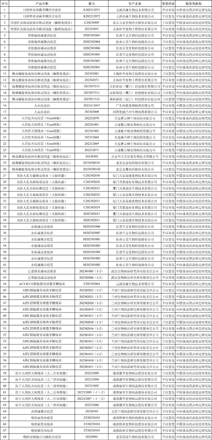 中检院：68个生物制品通过批签发！