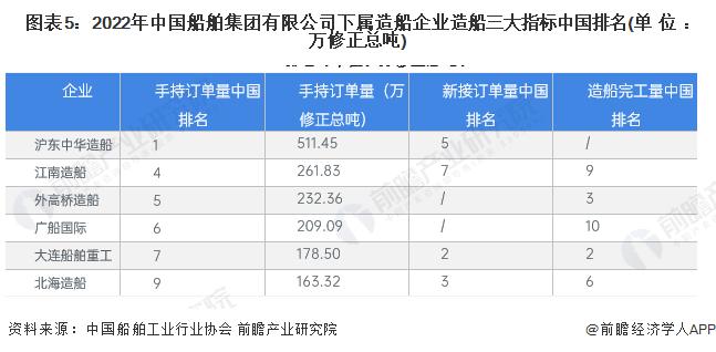 2023年中国船舶制造行业头部企业——中国船舶集团分析 造船实力继续保持领先【组图】