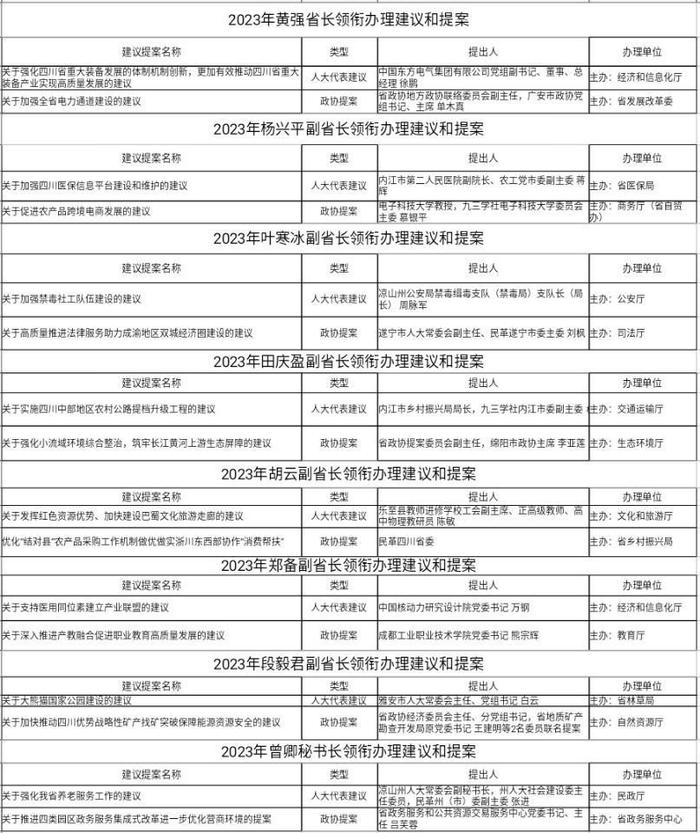 今年四川省政府领导领衔办理这些建议和提案