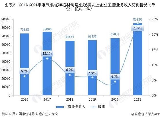 渣打集团预测电气机械出口额将占中国内地货物出口总额的52%【附中国电气机械分析】