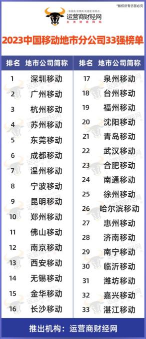 运营商财经网发布三大运营商地市分公司排行榜 首个是中国移动榜单