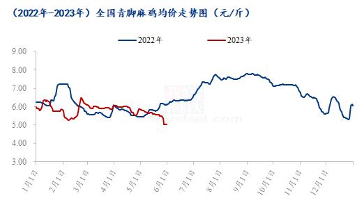 Mysteel解读：5月青脚麻鸡市场价格震荡下行，6月行情或也难言乐观