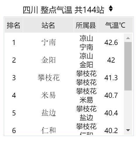 四川攀西地区持续晴热：凉山多地高温橙色预警，攀枝花城区超40℃