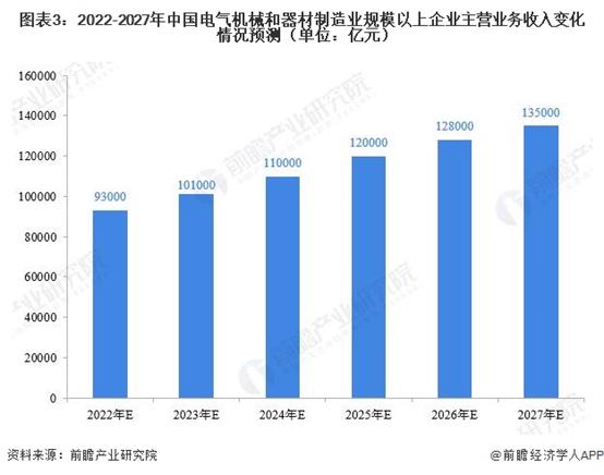 渣打集团预测电气机械出口额将占中国内地货物出口总额的52%【附中国电气机械分析】