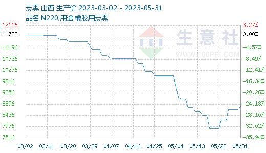 生意社：五月炭黑价格先涨后跌 下半月回调幅度明显