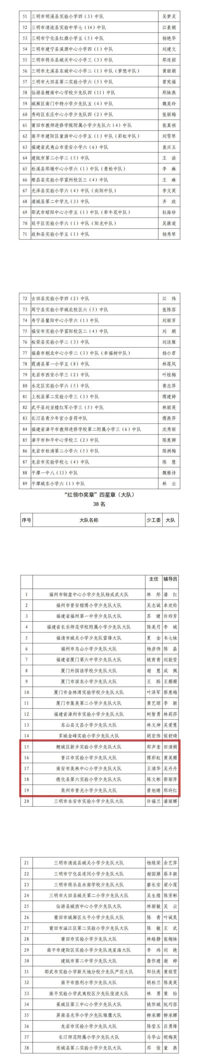 公示！泉州这些集体和个人拟获福建“红领巾奖章”四星章