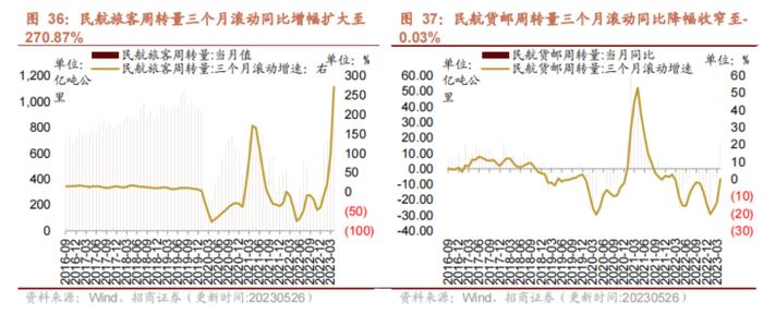 【招商策略】民航正班客座率提升，火电修复预期较强——行业景气观察