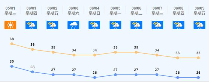 38.8℃！佛山出现5月史上最热的一天！高温天什么时候结束？