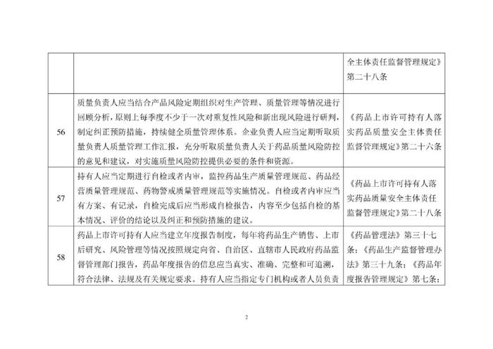 省局发布！124条MAH生产质量安全主体责任清单