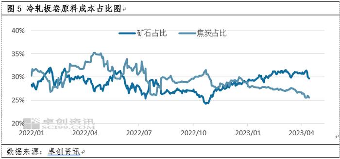 冷轧板卷：成本下移对本轮冷轧市场行情的影响及延续分析