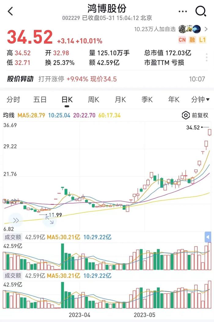 惨烈！单日暴跌近90%，股价就剩四毛五！权重股集体跳水，茅台、恒瑞、隆基、中国中免...都跪了