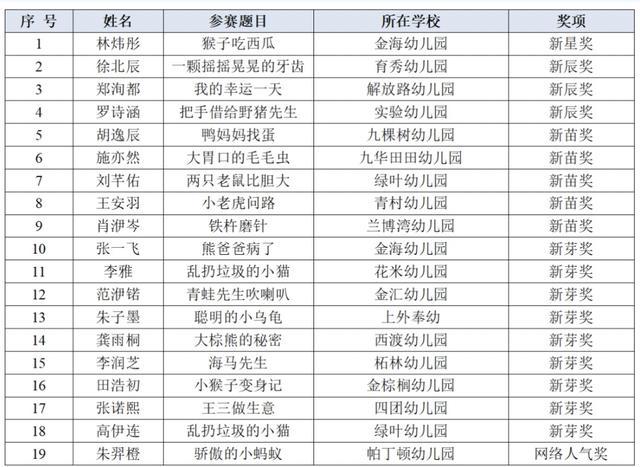 奉贤区幼儿讲故事比赛获奖名单公布，有你认识的萌娃吗？