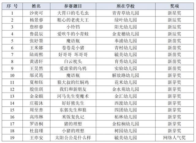 奉贤区幼儿讲故事比赛获奖名单公布，有你认识的萌娃吗？