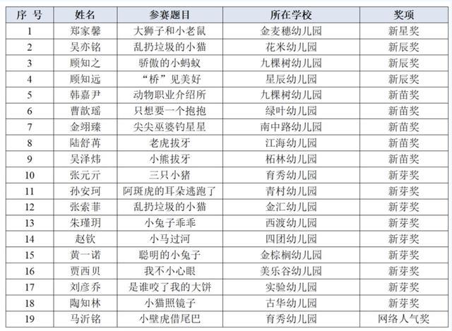 奉贤区幼儿讲故事比赛获奖名单公布，有你认识的萌娃吗？