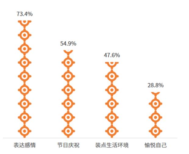 鲜花需求中,愉悦自己占了28.8%的市场份额