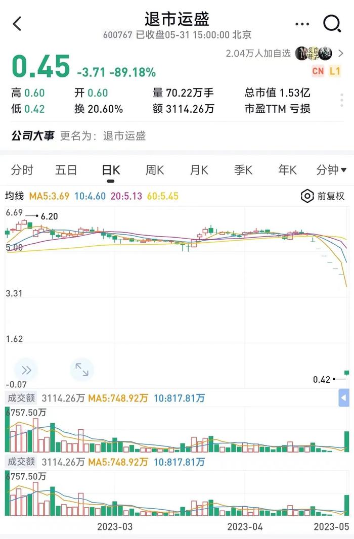 惨烈！单日暴跌近90%，股价就剩四毛五！权重股集体跳水，茅台、恒瑞、隆基、中国中免...都跪了