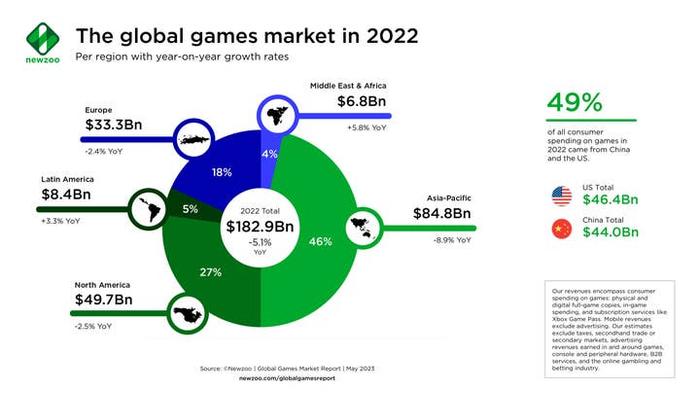 Newzoo：2022年全球游戏市场规模1830 亿美元 同比下滑5%