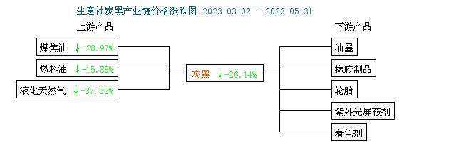 生意社：五月炭黑价格先涨后跌 下半月回调幅度明显