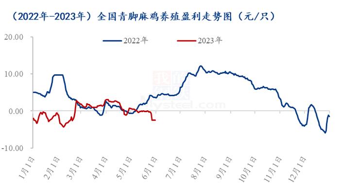 Mysteel解读：5月青脚麻鸡市场价格震荡下行，6月行情或也难言乐观