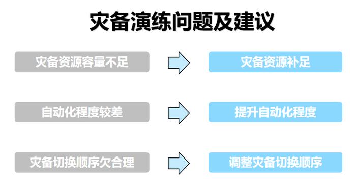 灾备建设完成的标志是什么？中亦科技：六个问题需理清