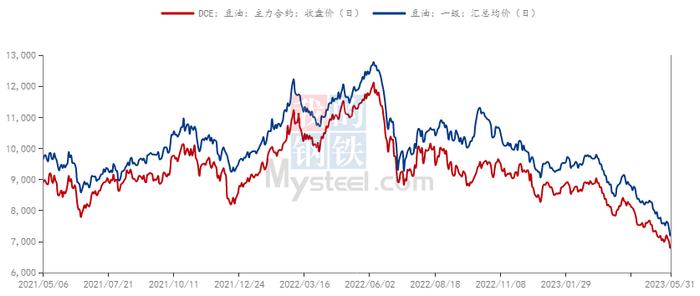 Mysteel解读：豆油进入累库周期，现货基差大幅下跌