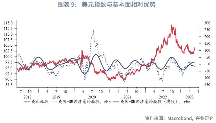 【今日推荐】降息预期反转，美元偏强震荡—2023年6月G7汇率前瞻