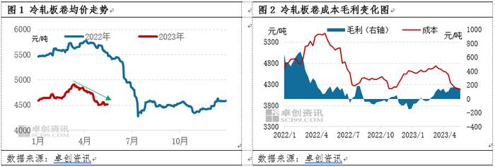 冷轧板卷：成本下移对本轮冷轧市场行情的影响及延续分析