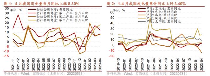 【招商策略】民航正班客座率提升，火电修复预期较强——行业景气观察