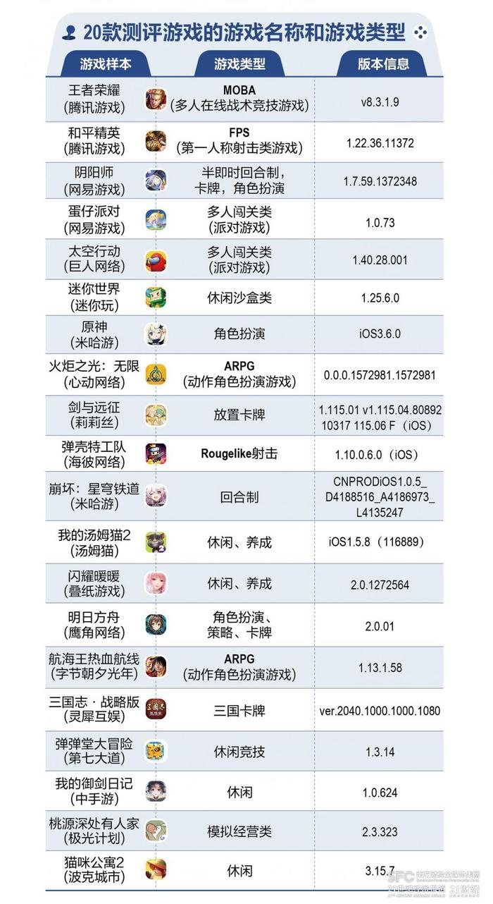 20款手游未成年人保护测评报告（2023）⑤：未成年人保护工作进入“深水区”，如何攻克技术上难以解决的问题？