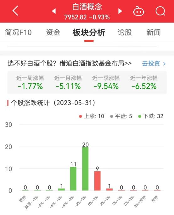 白酒概念板块跌0.93% 青海春天涨2.4%居首