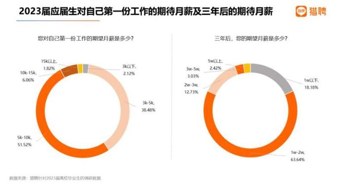 高校毕业生人数创历史新高！这四城是求职首选