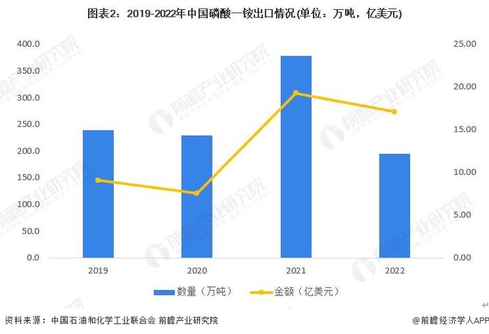 2023年中国磷肥行业进出口市场现状分析：产品类型多样 出口规模庞大【组图】