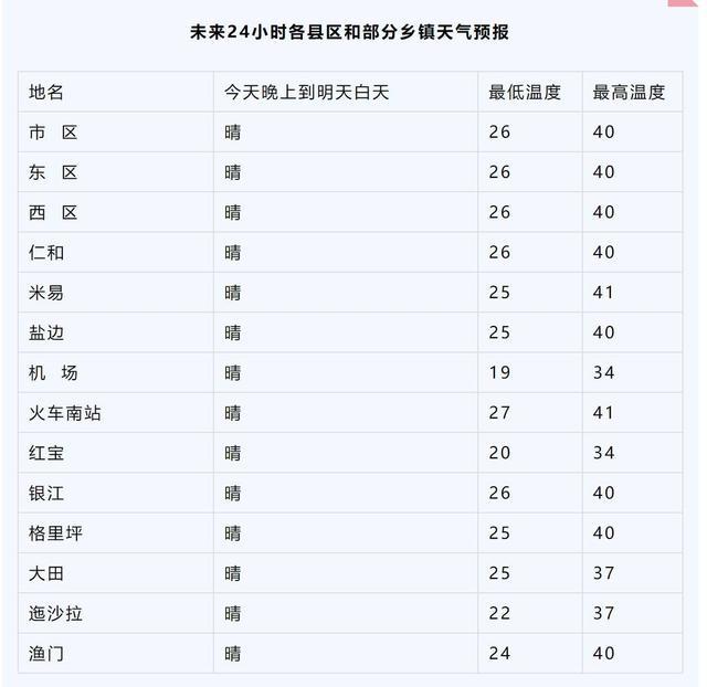 四川攀西地区持续晴热：凉山多地高温橙色预警，攀枝花城区超40℃