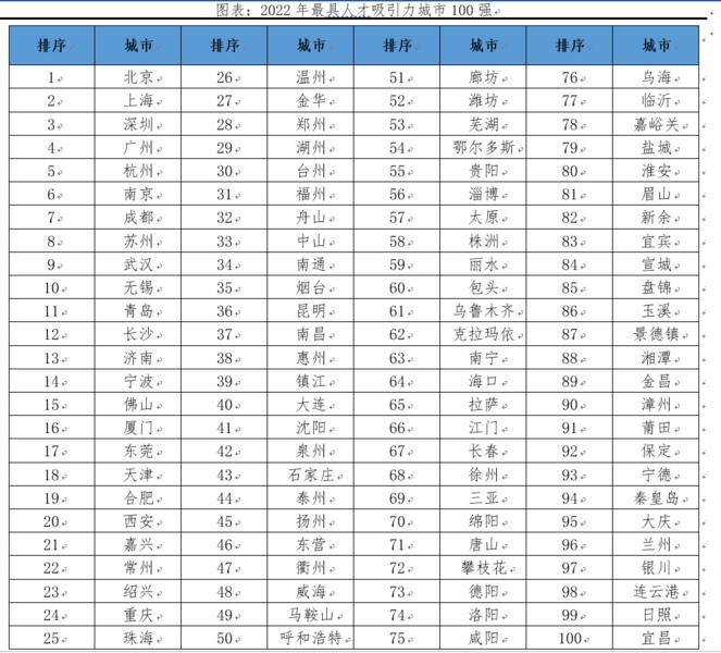 中国最具人才吸引力城市100强出炉 西安排名第20位