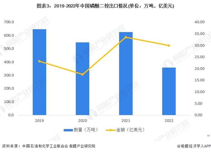 2023年中国磷肥行业进出口市场现状分析：产品类型多样 出口规模庞大【组图】