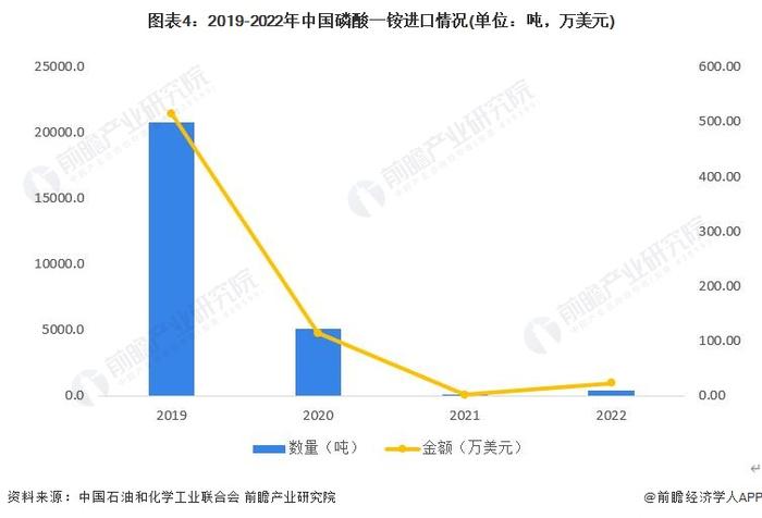 2023年中国磷肥行业进出口市场现状分析：产品类型多样 出口规模庞大【组图】