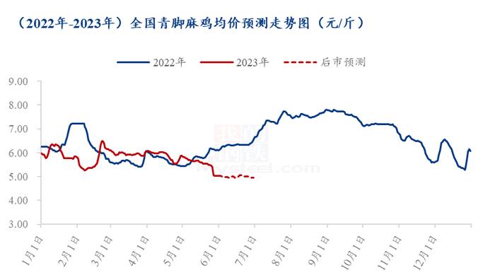 Mysteel解读：5月青脚麻鸡市场价格震荡下行，6月行情或也难言乐观