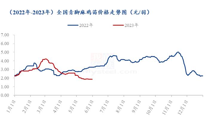 Mysteel解读：5月青脚麻鸡市场价格震荡下行，6月行情或也难言乐观