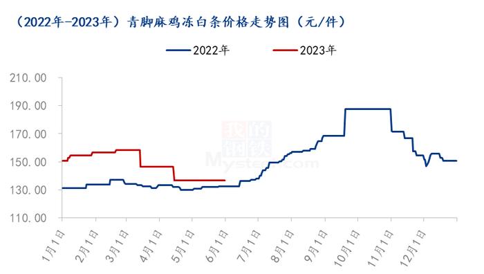 Mysteel解读：5月青脚麻鸡市场价格震荡下行，6月行情或也难言乐观