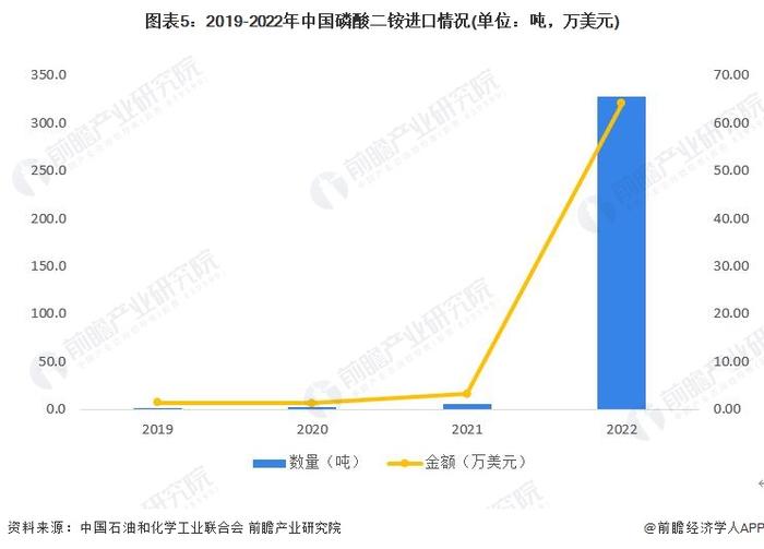 2023年中国磷肥行业进出口市场现状分析：产品类型多样 出口规模庞大【组图】