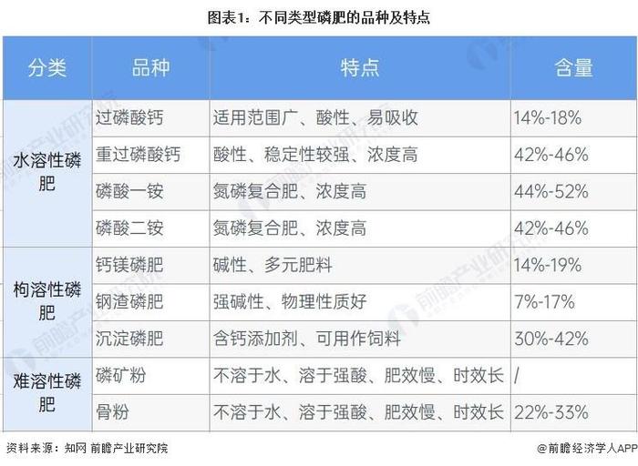 2023年中国磷肥行业进出口市场现状分析：产品类型多样 出口规模庞大【组图】