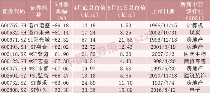 5月十大牛股出炉！最牛股票大涨176%