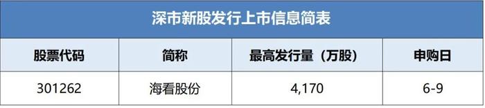 海看股份披露招股书拟于近期在深市发行新股并上市